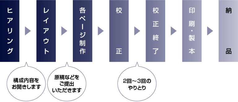 画像：規則的なページレイアウト制作のフローチャート