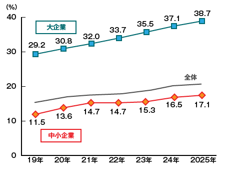 BCP（事業継続計画）の策定状況の推移