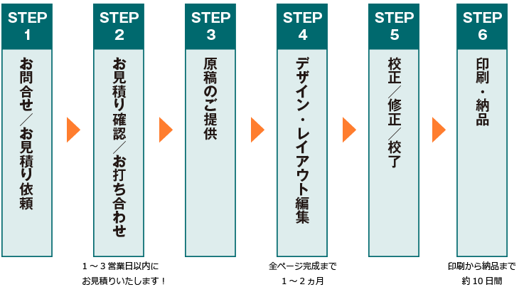 ご注文から納品の流れ