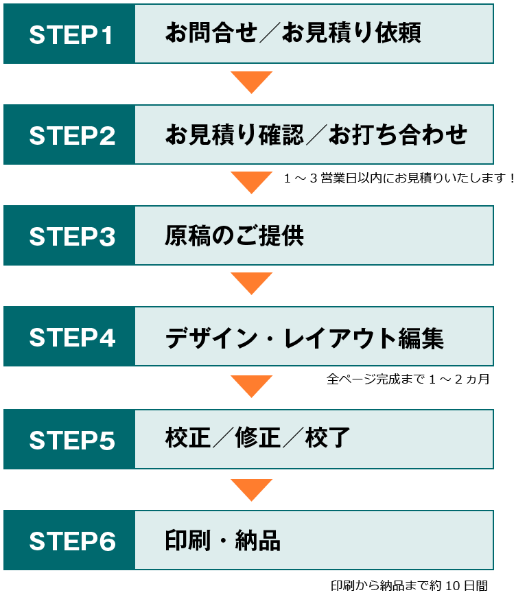 ご注文から納品の流れ