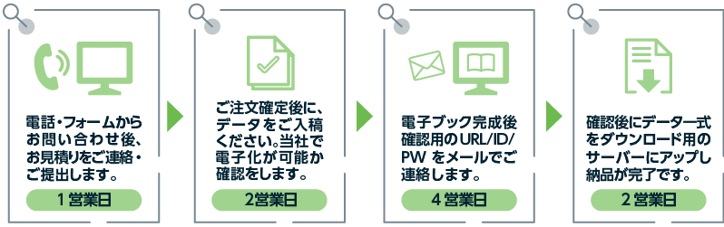 電子ブック化したいデータがすでにある場合