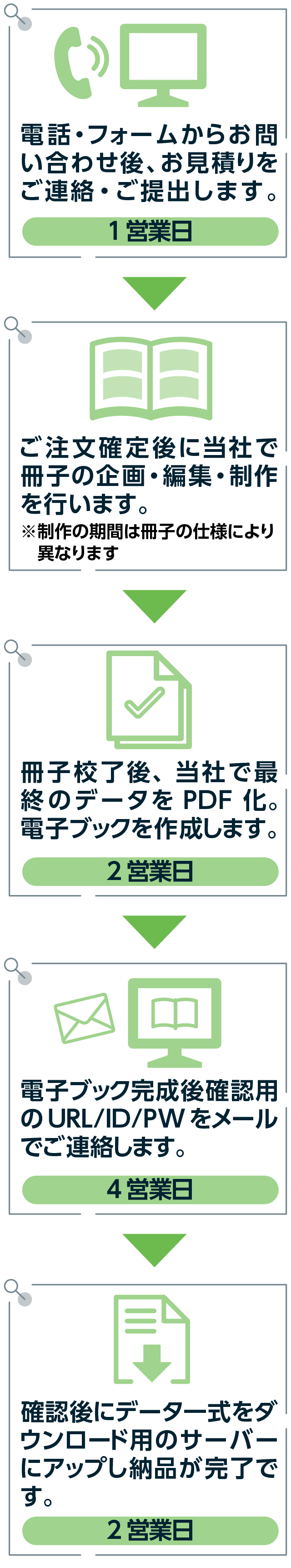 電子ブック化したいデータ作成から依頼する場合