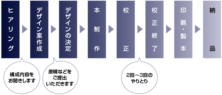 画像：ビジュアルデザインから制作する場合のフローチャート