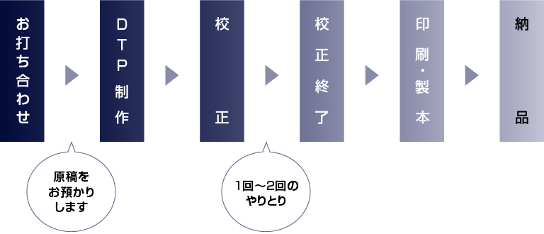 画像：デザイン性を伴わない制作物のフローチャート