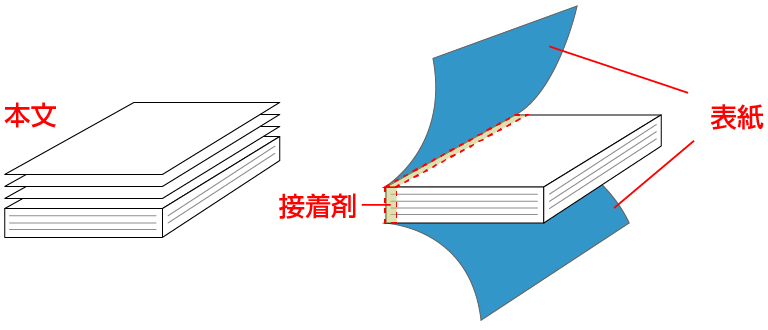 画像：無線綴じの説明