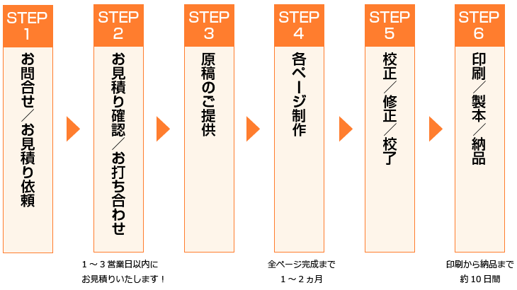 社内報の制作の流れ