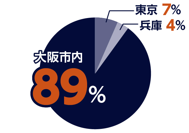 お客様地域別割合