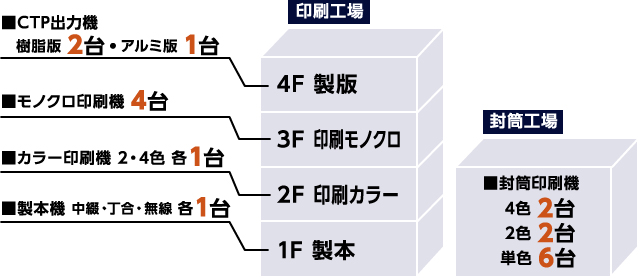 印刷工場