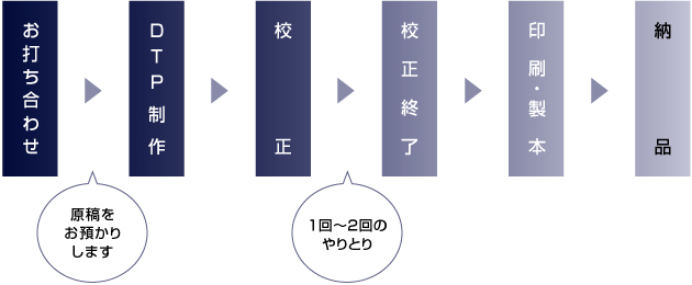 画像：制作の流れ