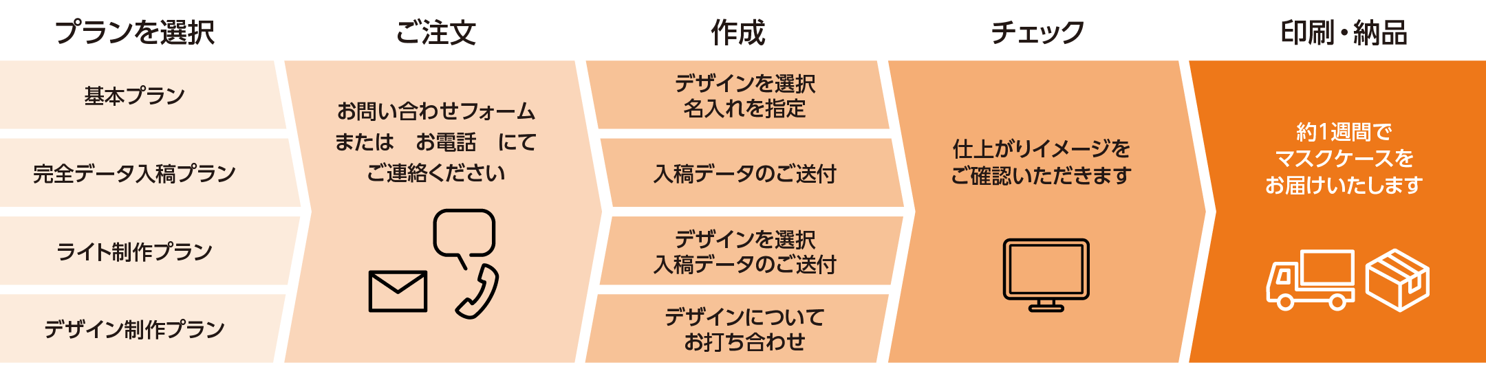 ご注文からお届けまで