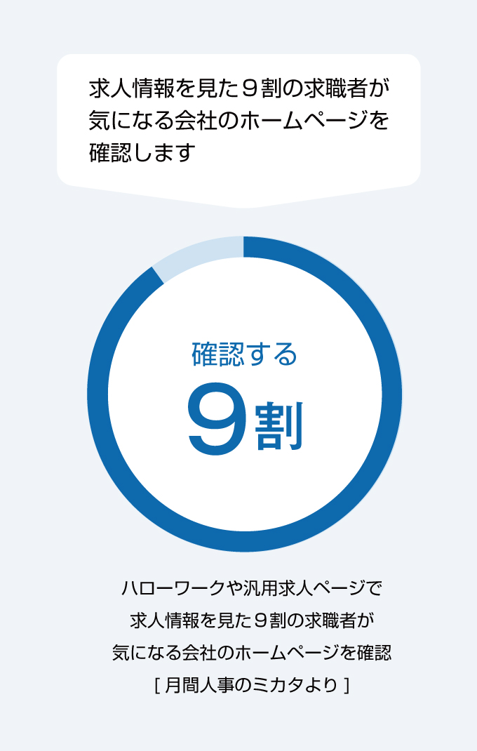 ハローワークや汎用求人ページで求人情報を見た9割の求職者が気になる会社のホームページを確認