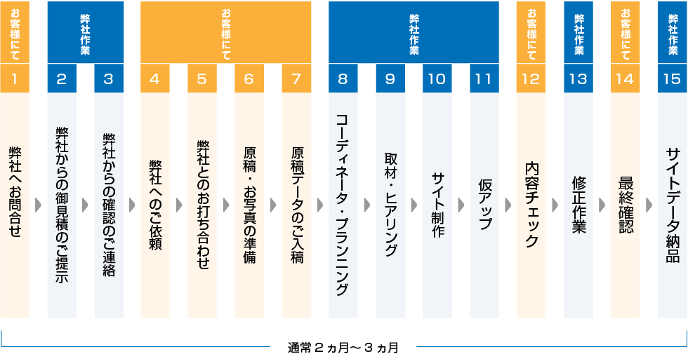 ご注文から納品までの流れ
