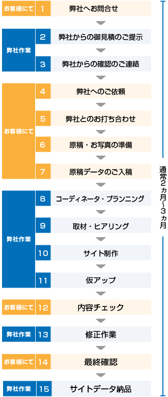 ご注文から納品までの流れ